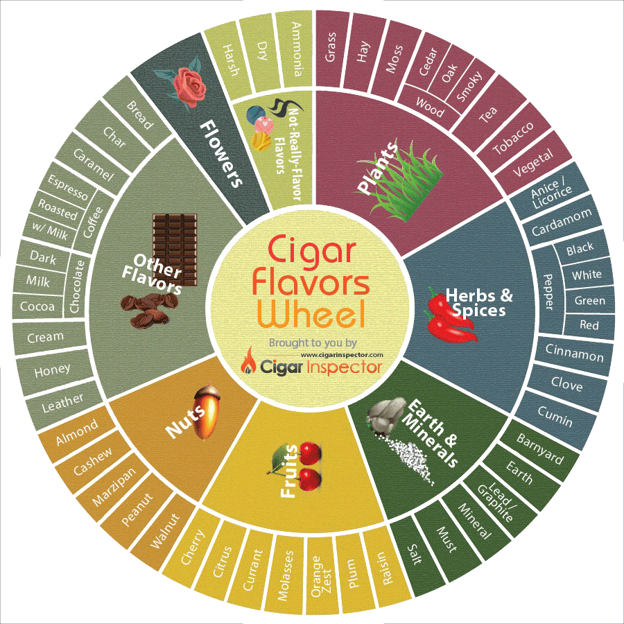 cigar-flavors-wheel-large.png