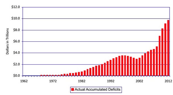 fifty-year-history-of-federal-governmentaccumulated-result-of-total-deficit-spending1962-2012.jpg